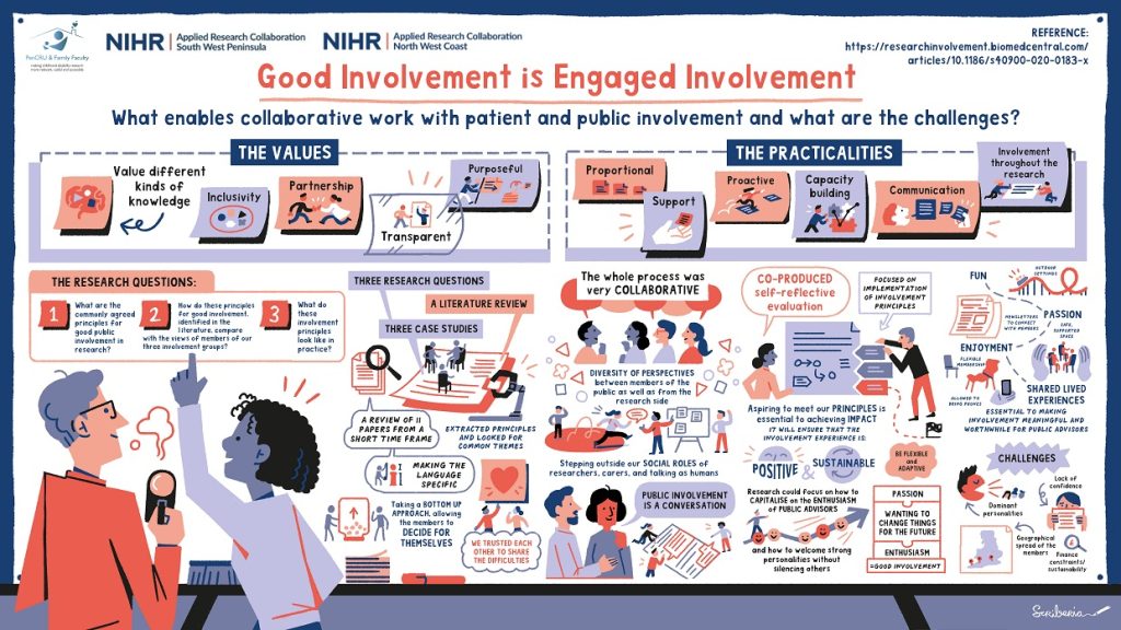 An illustration on what enables patient and public involvement and its challenges